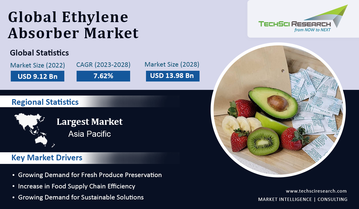 Ethylene Absorber Market