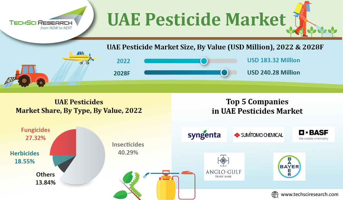 UAE Pesticides Market 