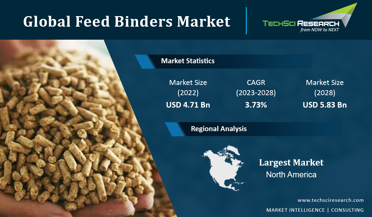 Feed Binders Market Trends 2028 [Infographics]