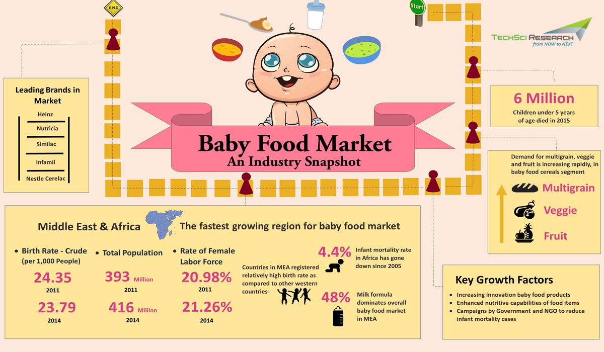 How The Baby Food Market Developed