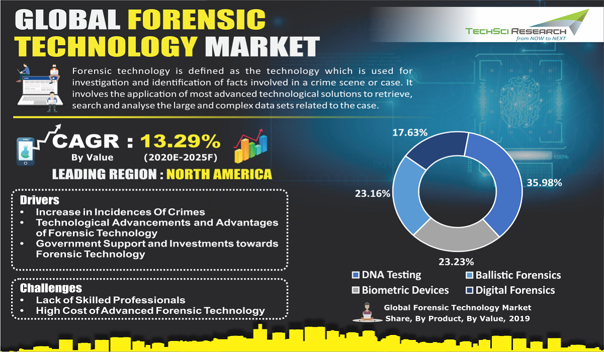 Forensic Technology Market | TechSci Research