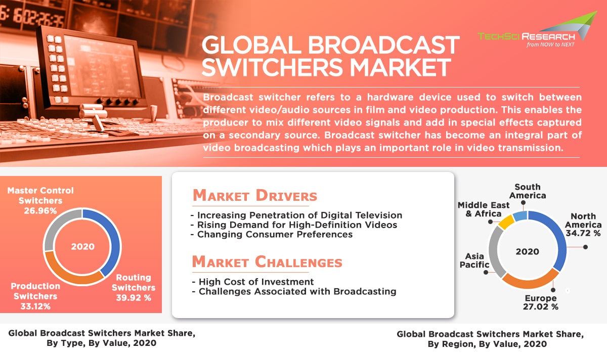 Global Broadcast Switchers Market Size, Share & Market Forecast ...