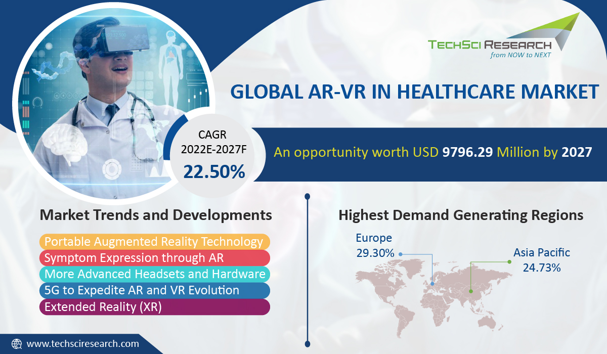 Global ARVR in Healthcare Market Analysis By Size, Share, Price