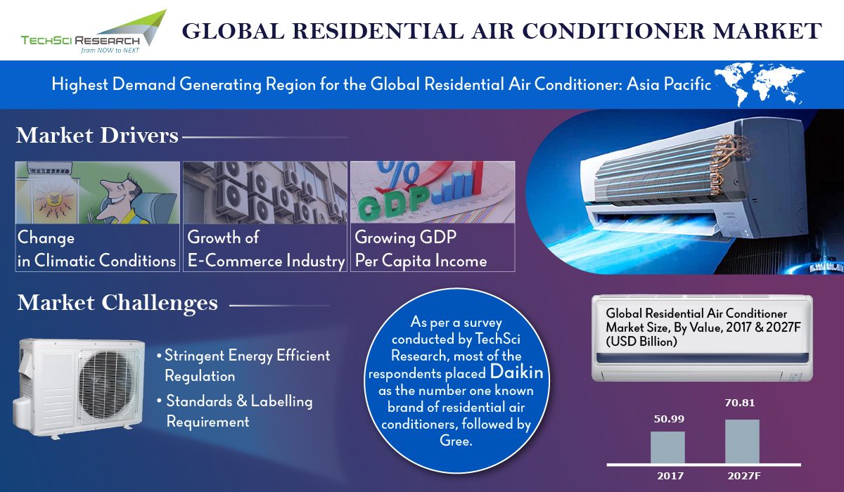 Global Residential Air Conditioner Market