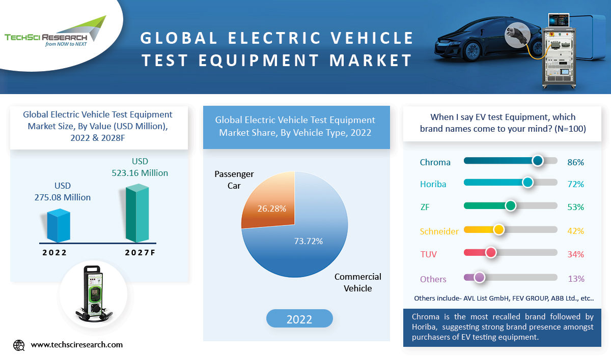 Electric Vehicle Test Equipment market