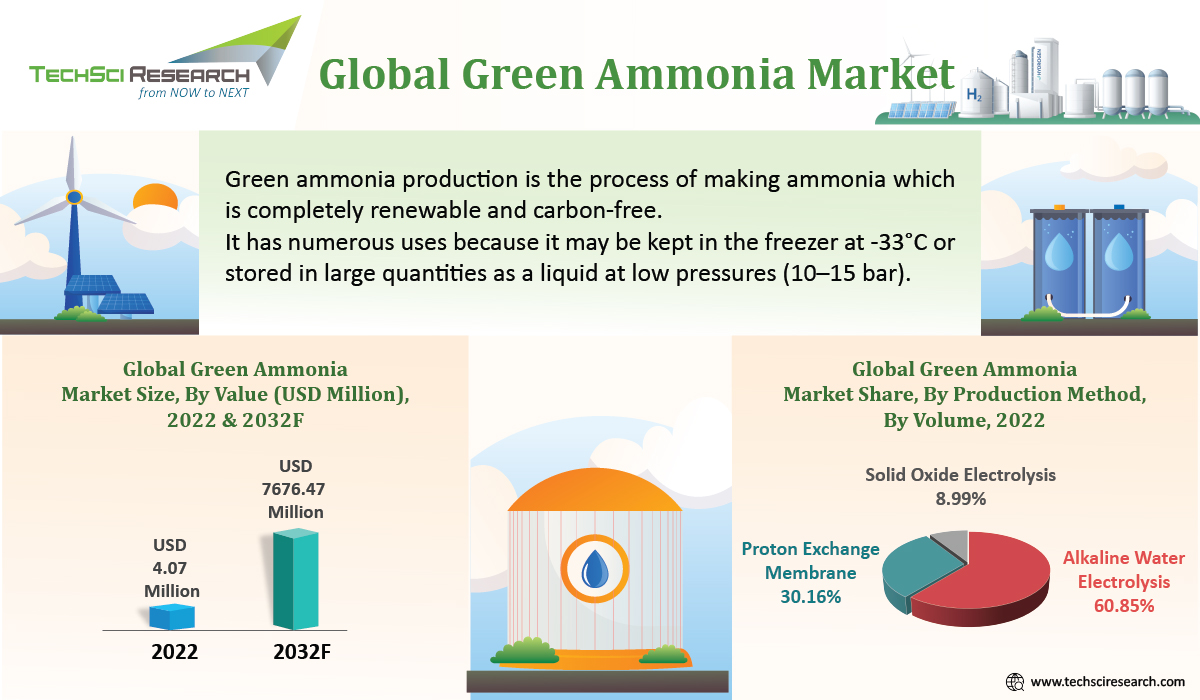 Green Ammonia Market