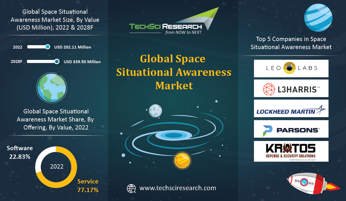 Space Situational Awareness Market
