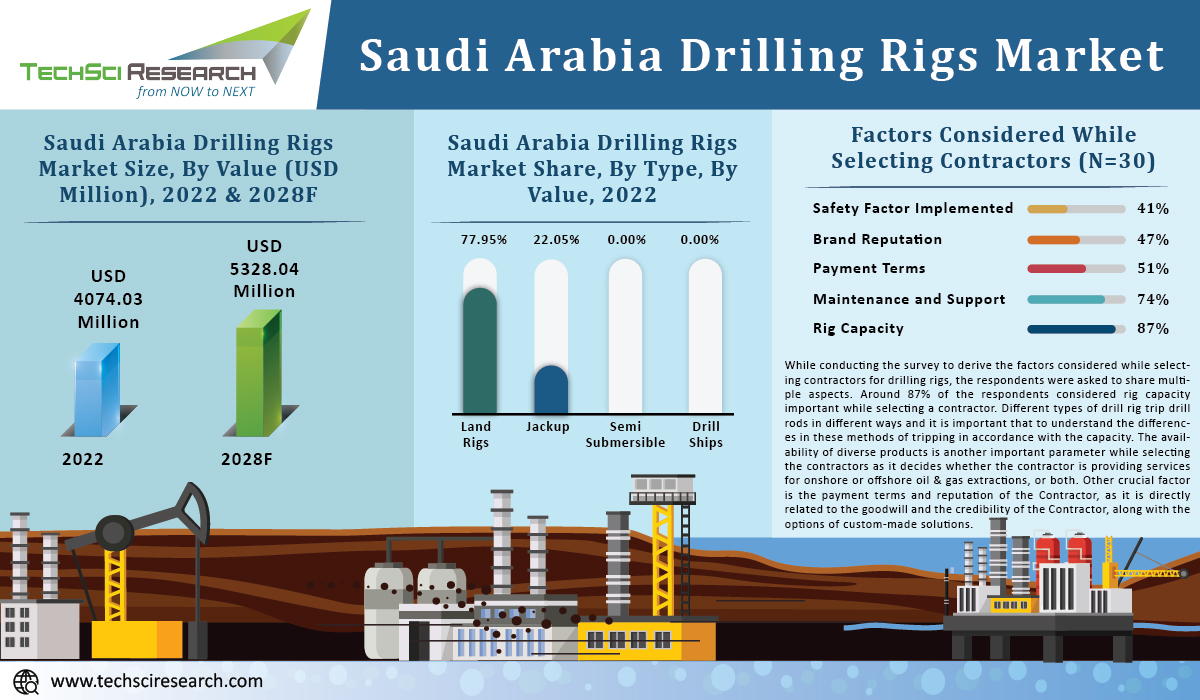 Saudi Arabia Drilling Rigs Market 