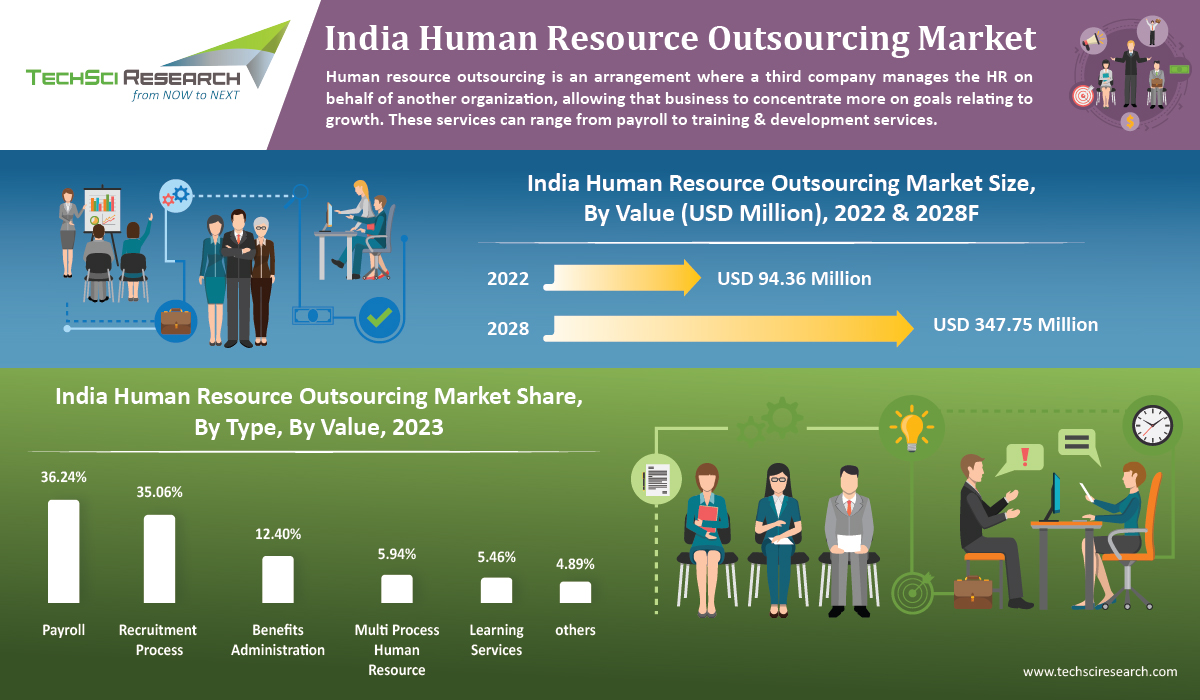 India Human Resource Outsourcing Market