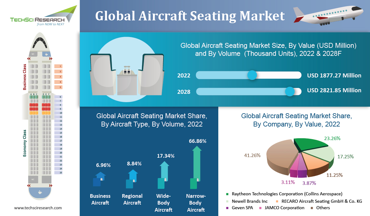 Aircraft Seating Market