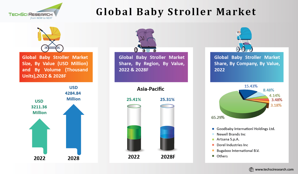 Baby Stroller Market