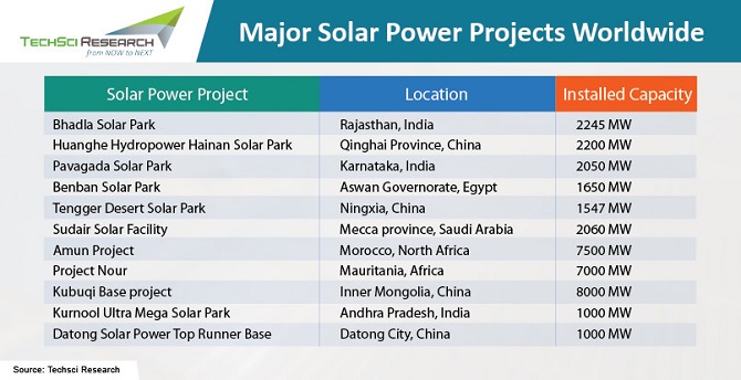 Major-Solar-Power-Projects-Worldwide