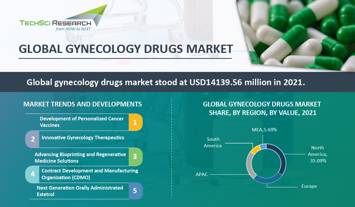 Global Gynecology Drugs Market
