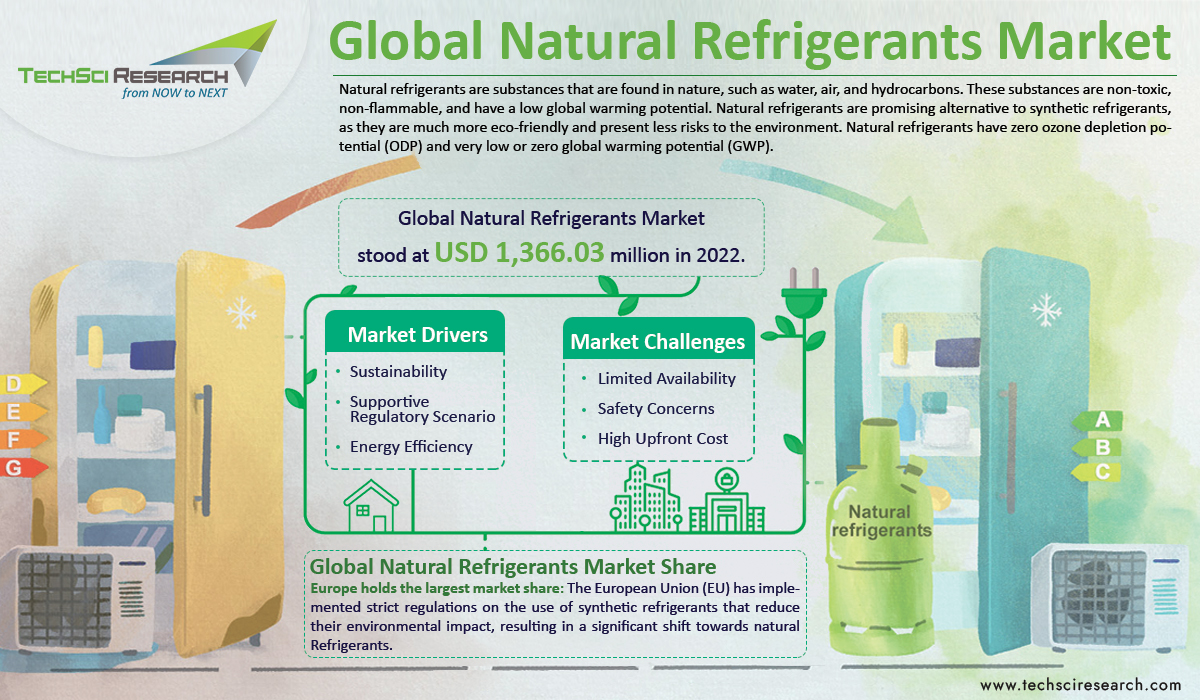 Global Natural Refrigerants Market