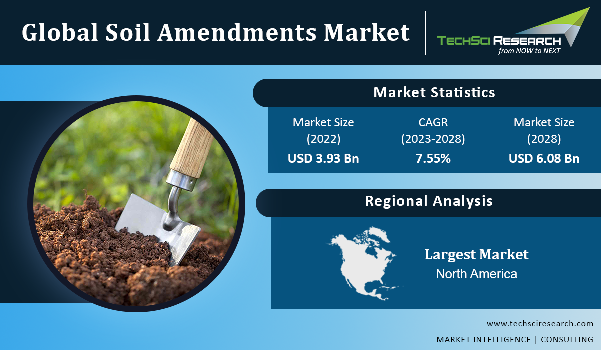 Soil Amendments Market