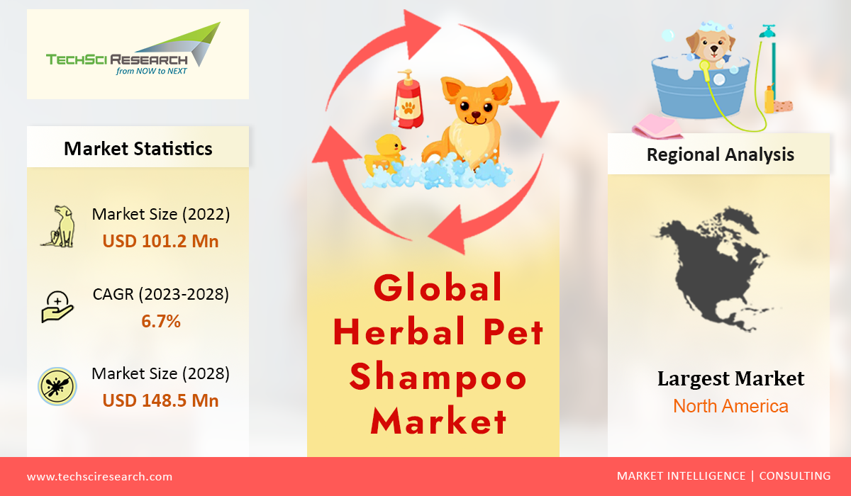 Herbal Pet Shampoo Market