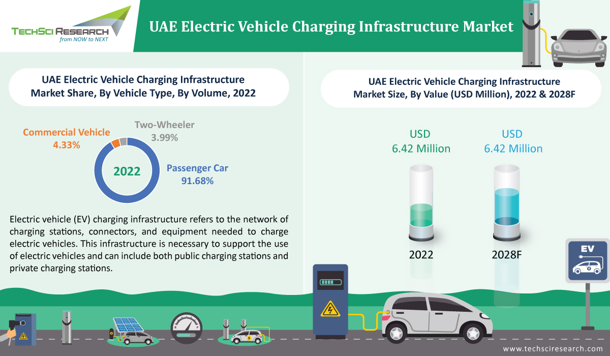 UAE Electric Vehicle Charging Infrastructure Market