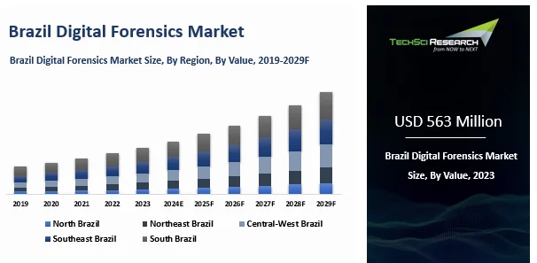 Brazil Digital Forensics Market By Size, Share and Forecast 2029F ...