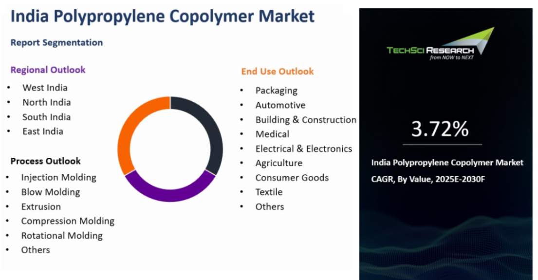 India Polypropylene Copolymer Market By Size, Share & Forecast 2030F ...