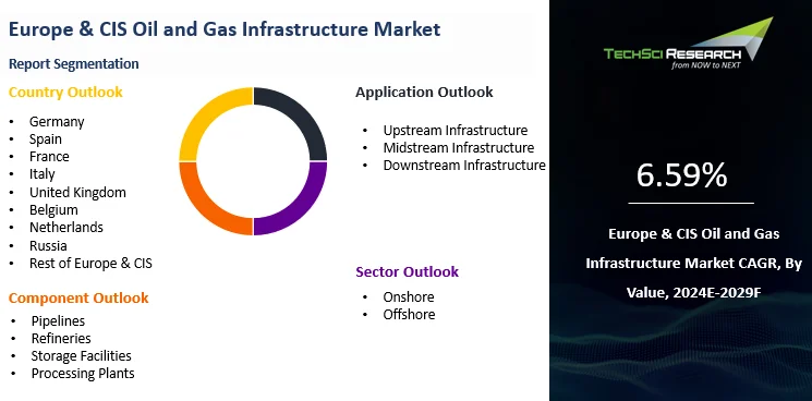 Europe & CIS Oil and Gas Infrastructure Market By Size, Share and ...