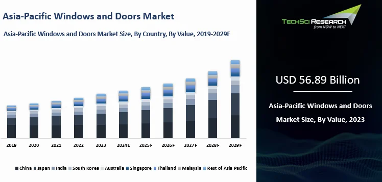 Asia Pacific Windows and Doors Market By Size, Share and Forecast 2029F ...