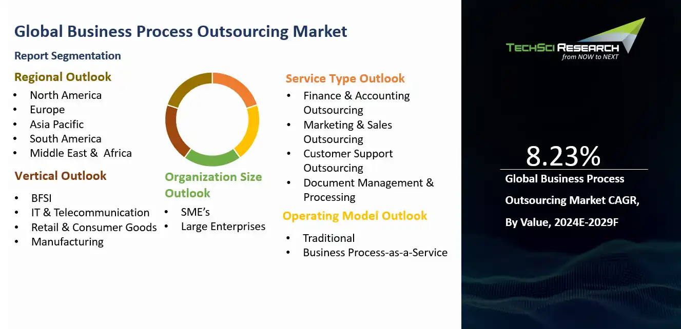 Business Process Outsourcing Market Size and Outlook 2031