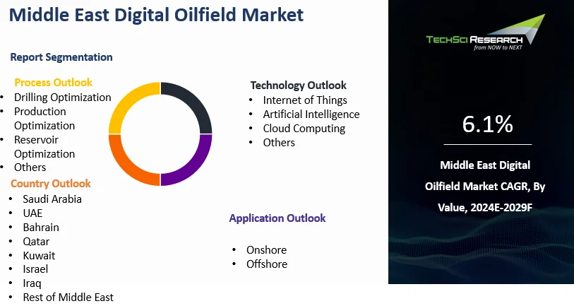 Middle East Digital Oilfield Market Size and Forecast 2029 | TechSci ...