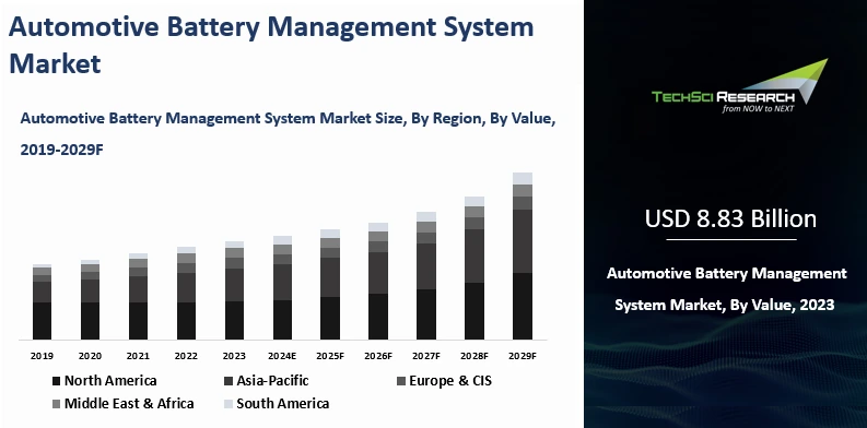 Automotive Battery Management System Market Size, Share and Forecast ...