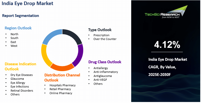 India Eye Drop Market Size and Growth Forecast 2030F | TechSci Research