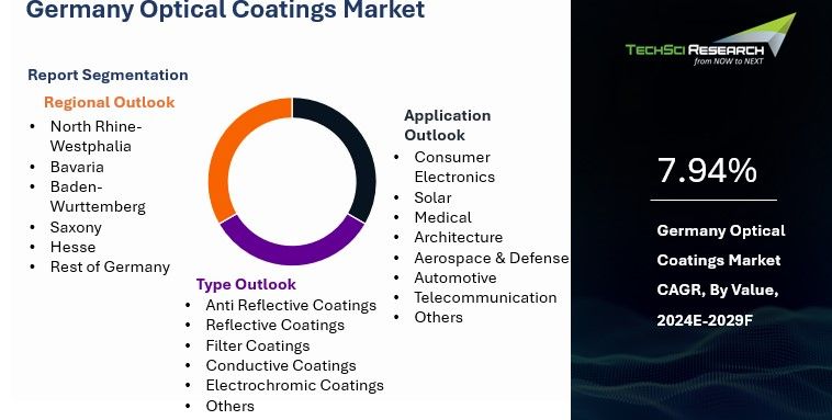Germany Optical Coatings Market By Size, Share and Forecast 2029F ...