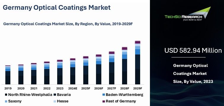 Germany Optical Coatings Market By Size, Share and Forecast 2029F ...