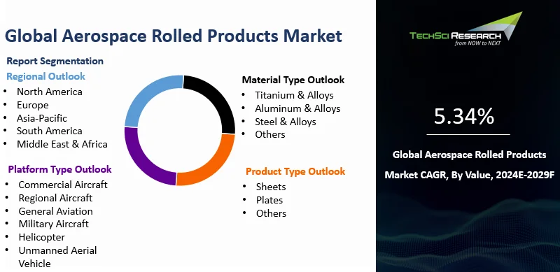 Global Aerospace Rolled Products Market Size, Share and Forecast 2029F ...