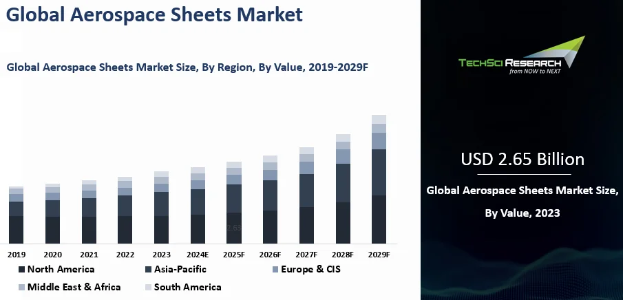 Global Aerospace Sheets Market Size, Share and Forecast 2029F | TechSci ...