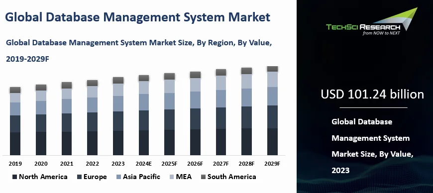 Database Management System Market By Size, Share and Forecast 2029F ...