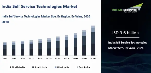 India Self Service Technologies Market By Size, Share and Forecast ...