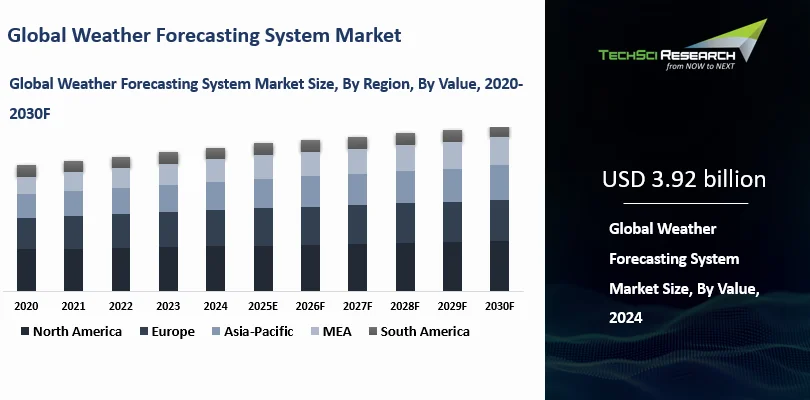 Weather Forecasting System Market Size and Forecast 2030F | TechSci ...