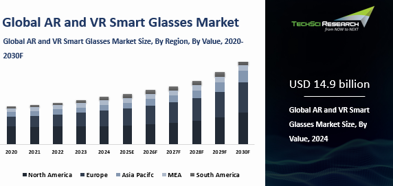 AR and VR Smart Glasses Market By Size, Share and Forecast 2030F ...