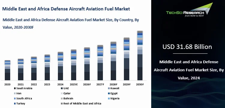 Middle East and Africa Defense Aircraft Aviation Fuel Market By Size ...