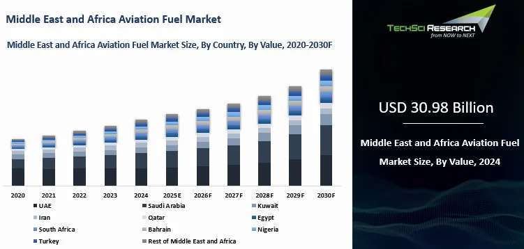Middle East and Africa Aviation Fuel Market By Size, Share and Forecast ...