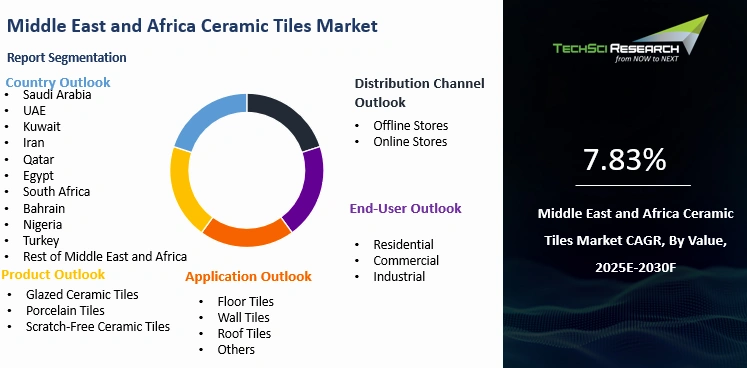 Middle East and Africa Ceramic Tiles Market By Size, Share and Forecast ...