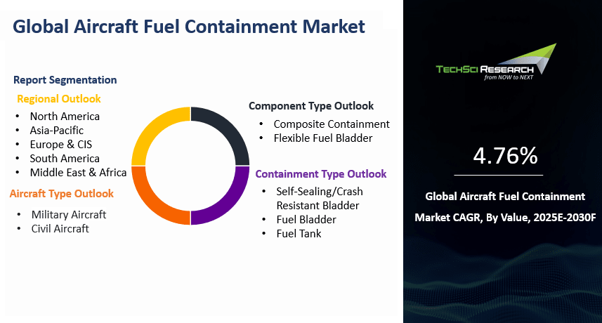 Aircraft Fuel Containment Market Size and Outlook 2031