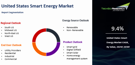 United States Smart Energy Market By Size, Share and Forecast 2030F ...