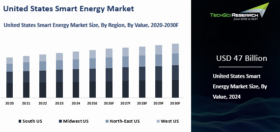 United States Smart Energy Market By Size, Share and Forecast 2030F ...