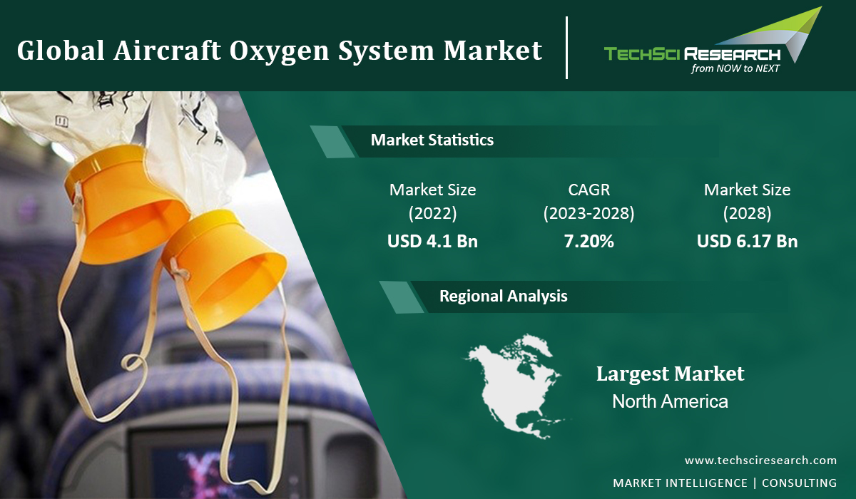 Aircraft Oxygen System Market Trends 2028