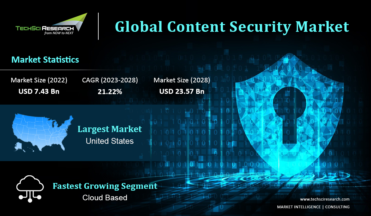 Content Security Market