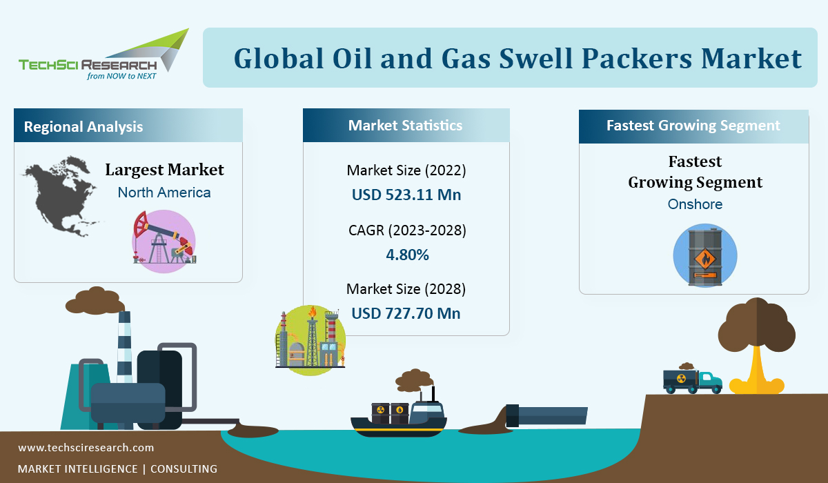 Oil and Gas Swell Packers Market 