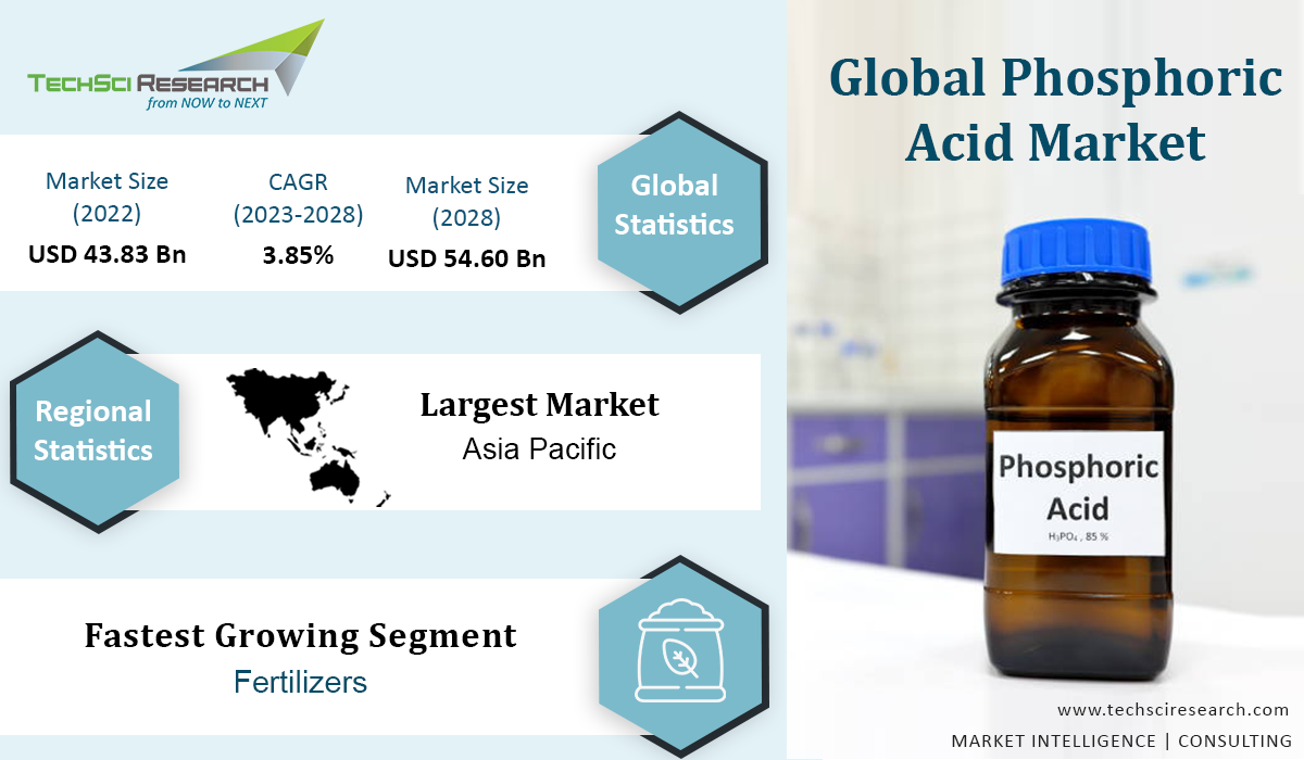 Phosphoric Acid Market