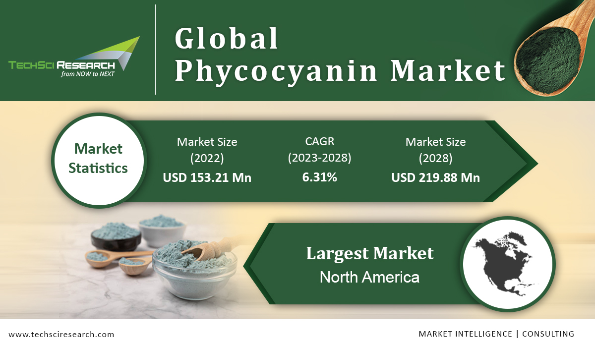 Phycocyanin Market 