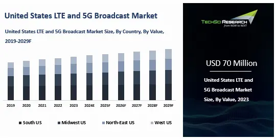 United States LTE and 5G Broadcast Market Size and Forecast 2029 ...