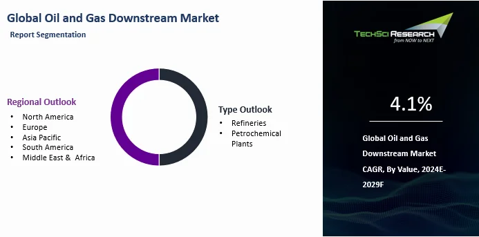 Oil and Gas Downstream Market Size, Share and Forecast 2029F | TechSci ...
